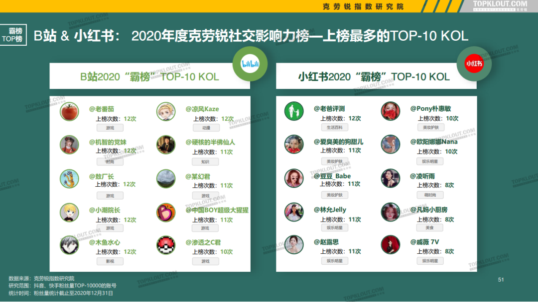 微博、抖音等5大平台KOL粉丝分析研究报告！