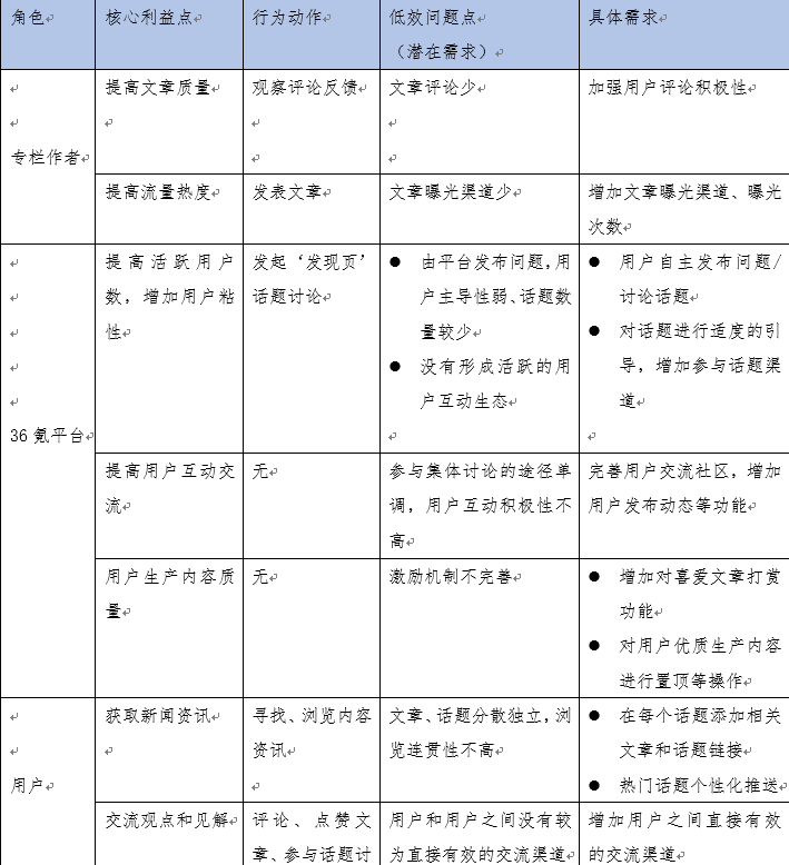 产品分析：36氪APP用户需求分析