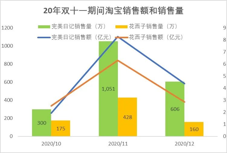 完美日记-花西子竞品分析报告