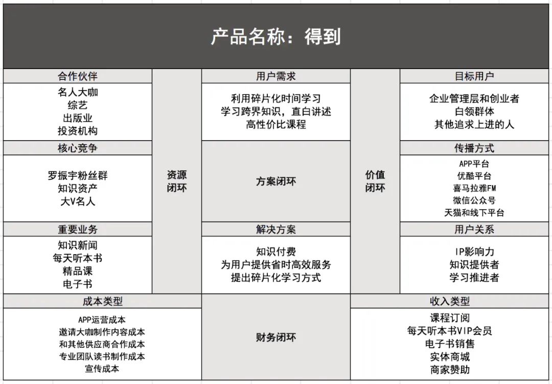 从小白到资深，一文讲清楚商业模式分析怎么做？