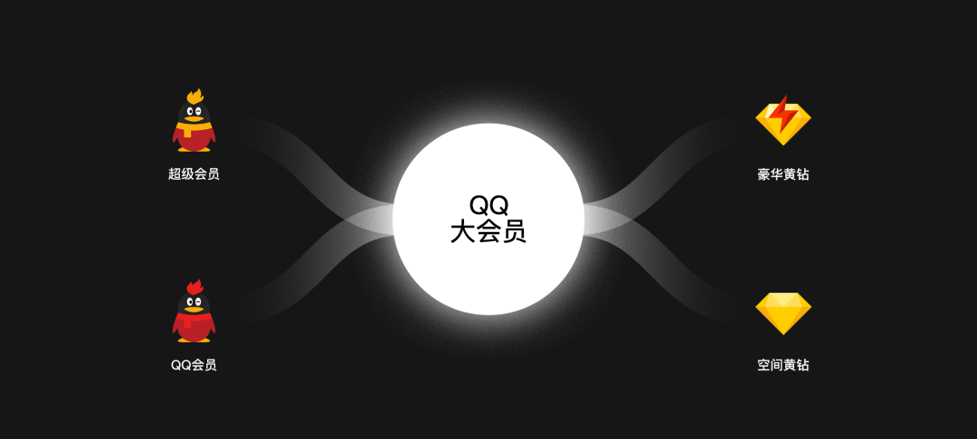 QQ「大会员」品牌运营策划与设计