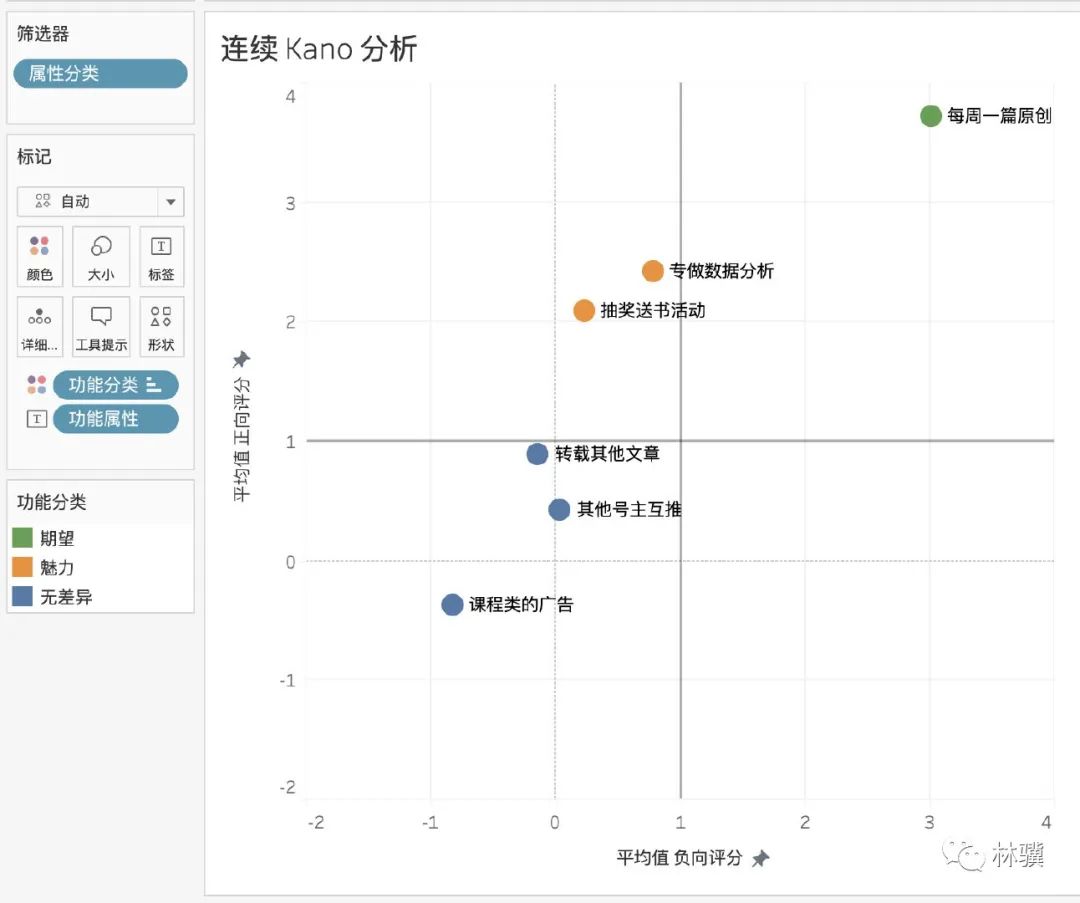 如何用 Kano 模型分析需求？