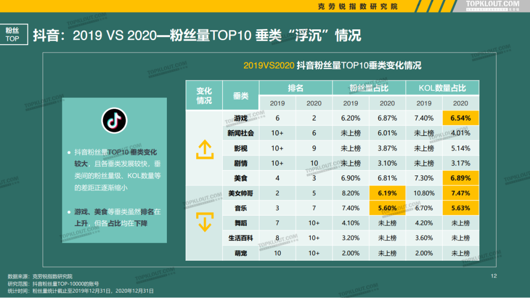 微博、抖音等5大平台KOL粉丝分析研究报告！