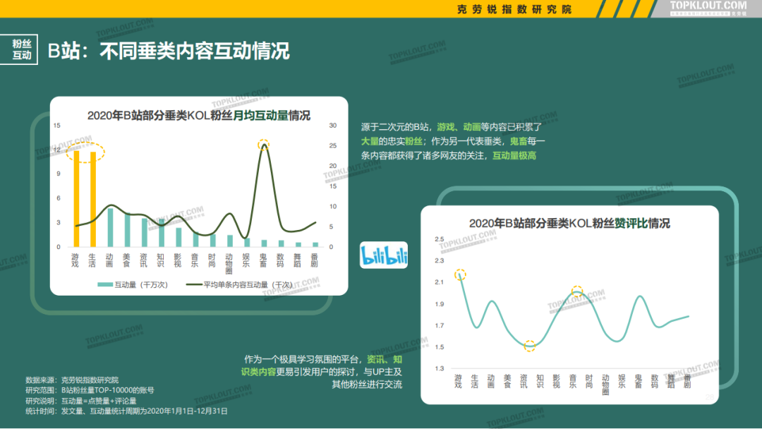 微博、抖音等5大平台KOL粉丝分析研究报告！