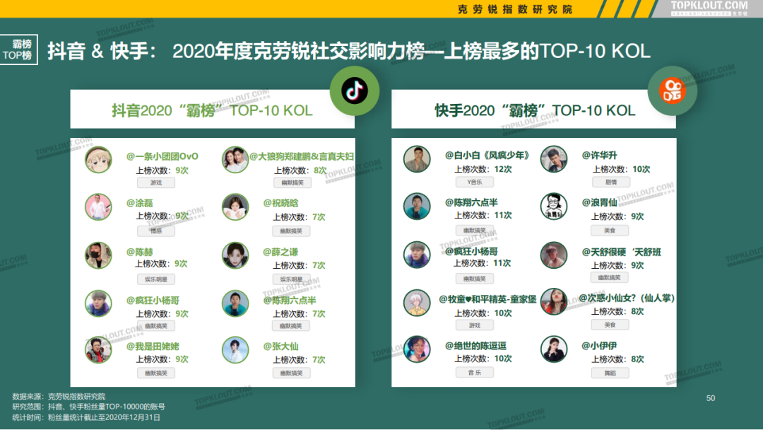 微博、抖音等5大平台KOL粉丝分析研究报告！