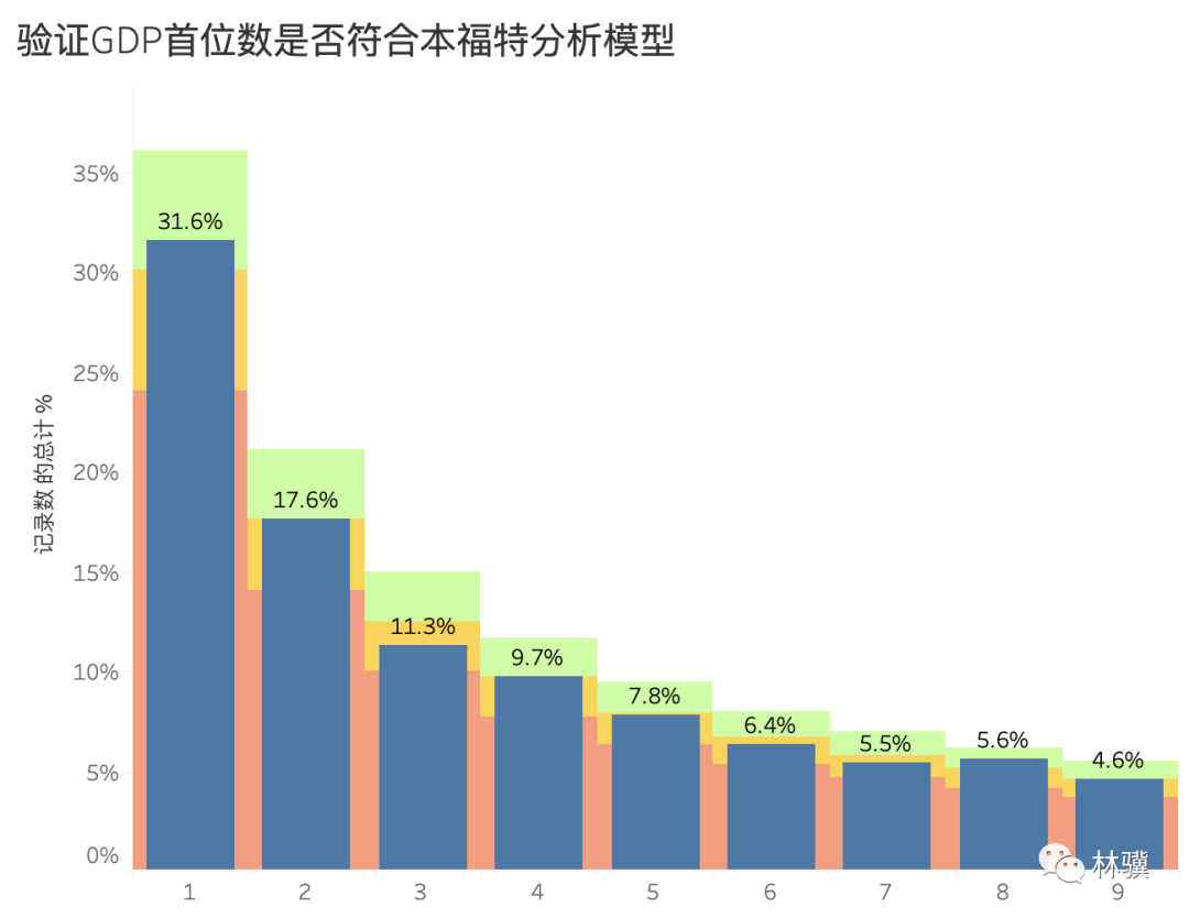 如何用本福特分析模型发现问题？