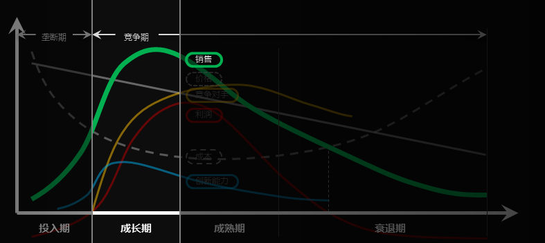 生意越来越难：改变，从通过时间轴看产品开始