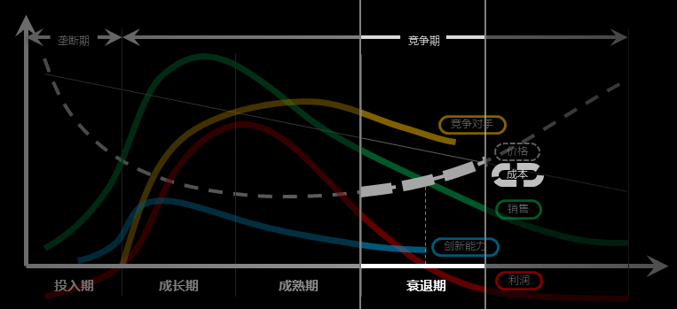 生意越来越难：改变，从通过时间轴看产品开始