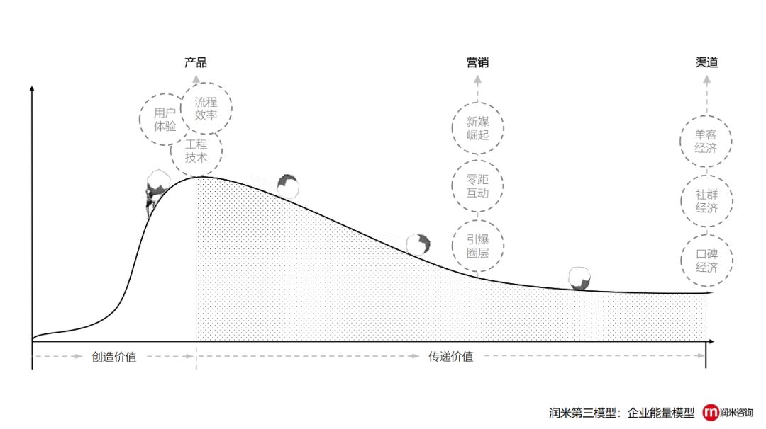 大部分公司“产品60分、营销90分”，却自以为“产品90分、营销60分”