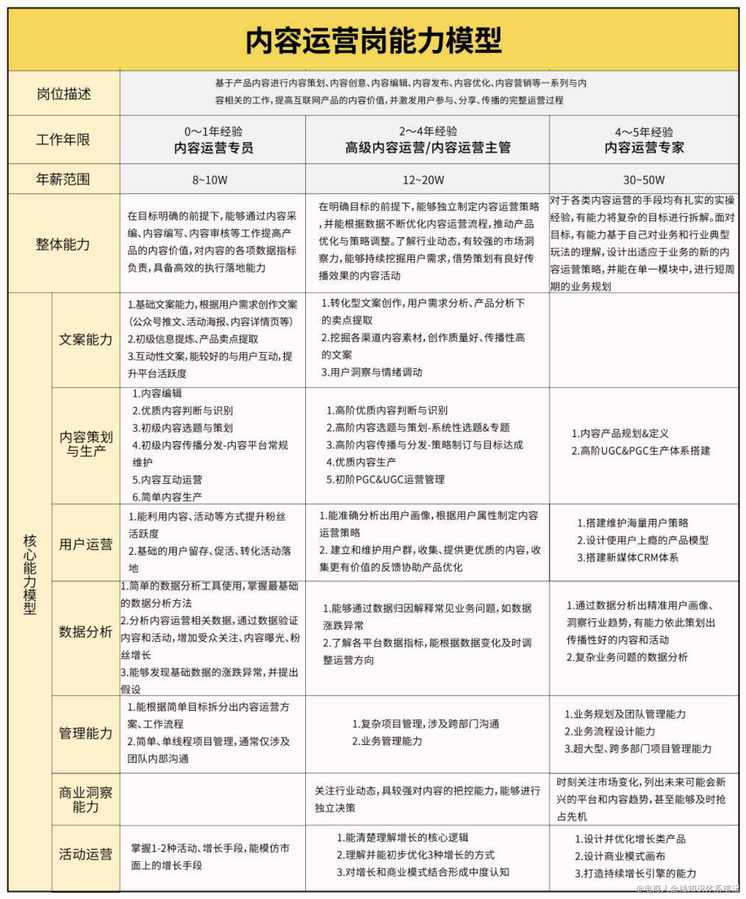 运营人的软/硬能力模型拆解分析