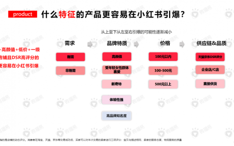 4000字解析，品牌在小红书成为爆款的5大投放逻辑！