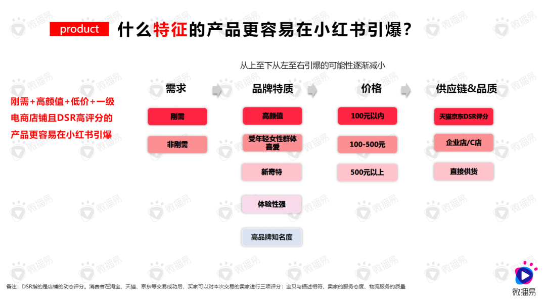 4000字解析，品牌在小红书成为爆款的5大投放逻辑！