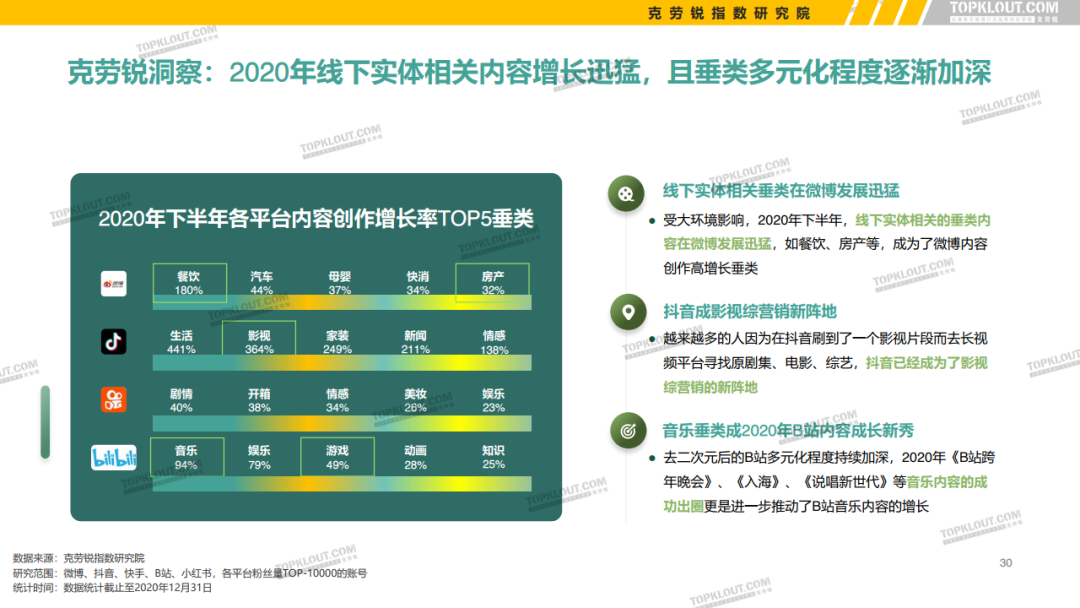 微博、抖音等5大平台KOL粉丝分析研究报告！