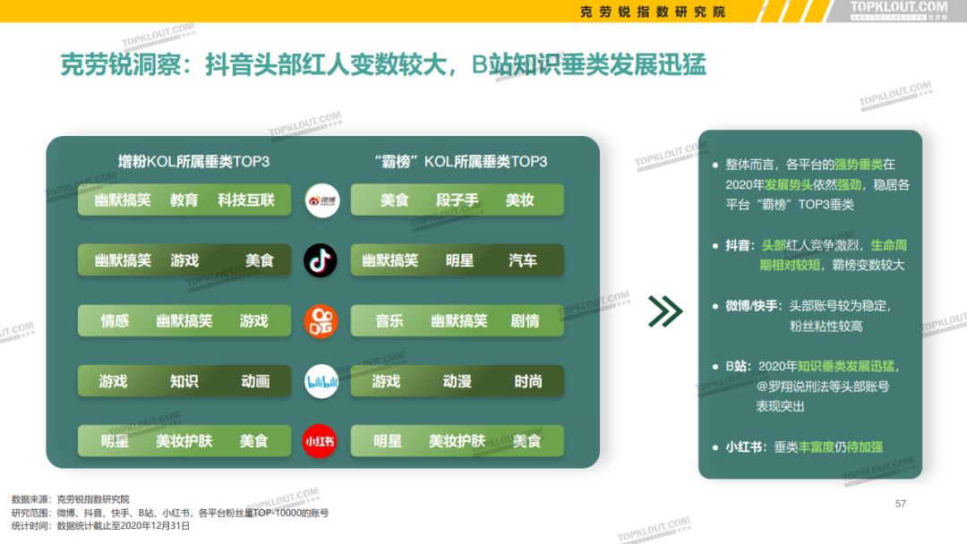 微博、抖音等5大平台KOL粉丝分析研究报告！