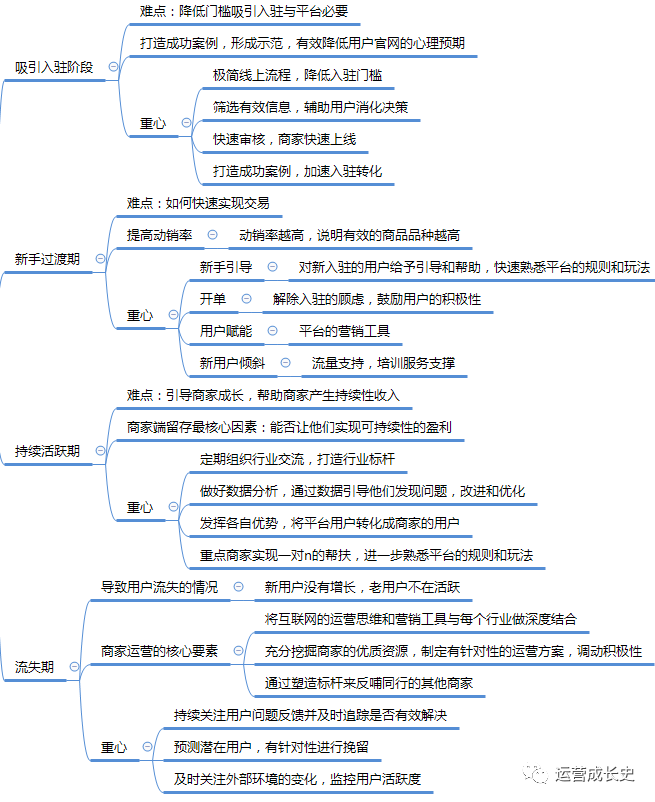 一文看懂《如何引爆用户增长》思维导图