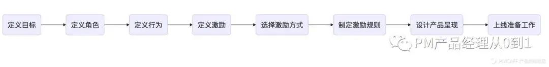 从0到1搭建用户激励体系