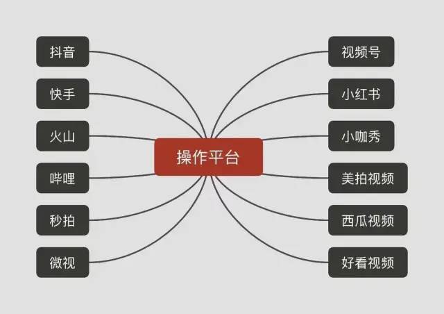 10大类55个短视频运营工具