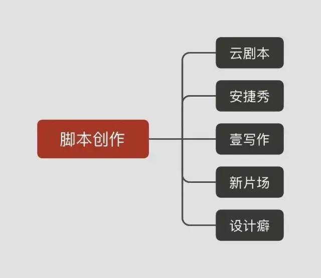 10大类55个短视频运营工具