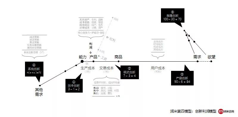 创新的5种可能性：没有创新的企业，都是“套利”