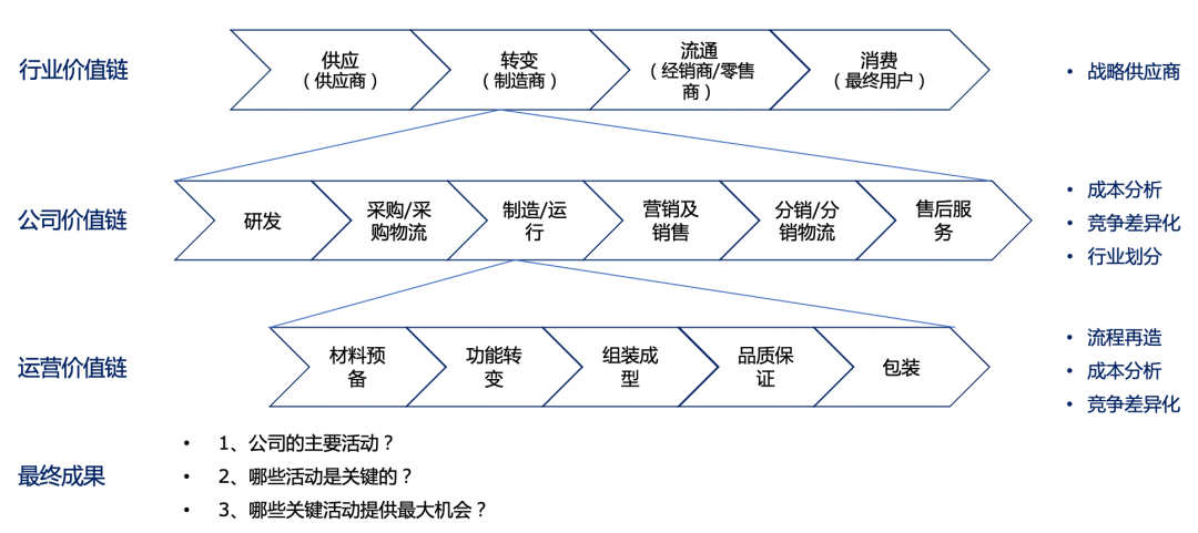 顶级咨询公司常用咨询工具之价值链分析