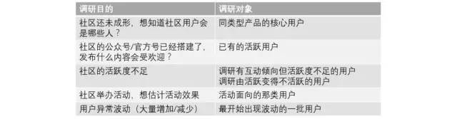 【社区运营】方法论（一）：用户调研