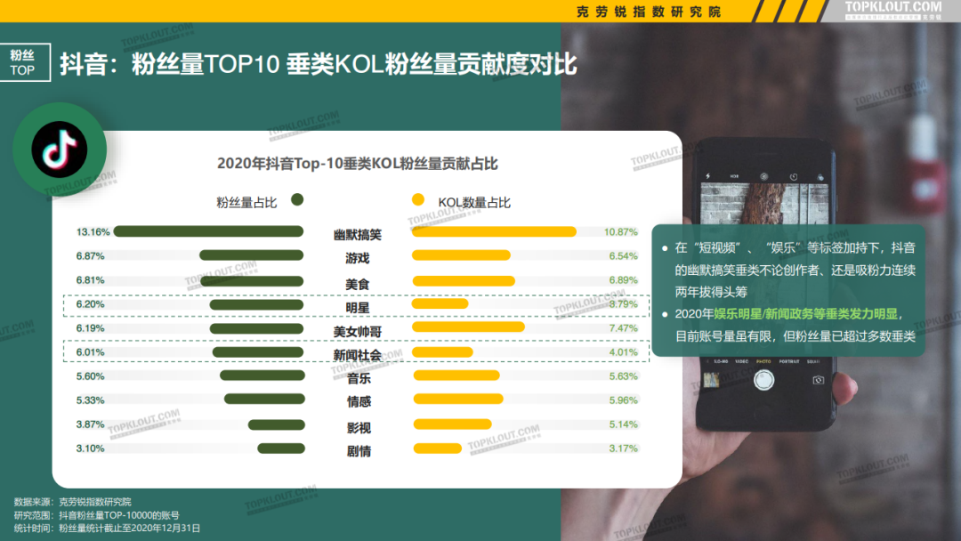 微博、抖音等5大平台KOL粉丝分析研究报告！