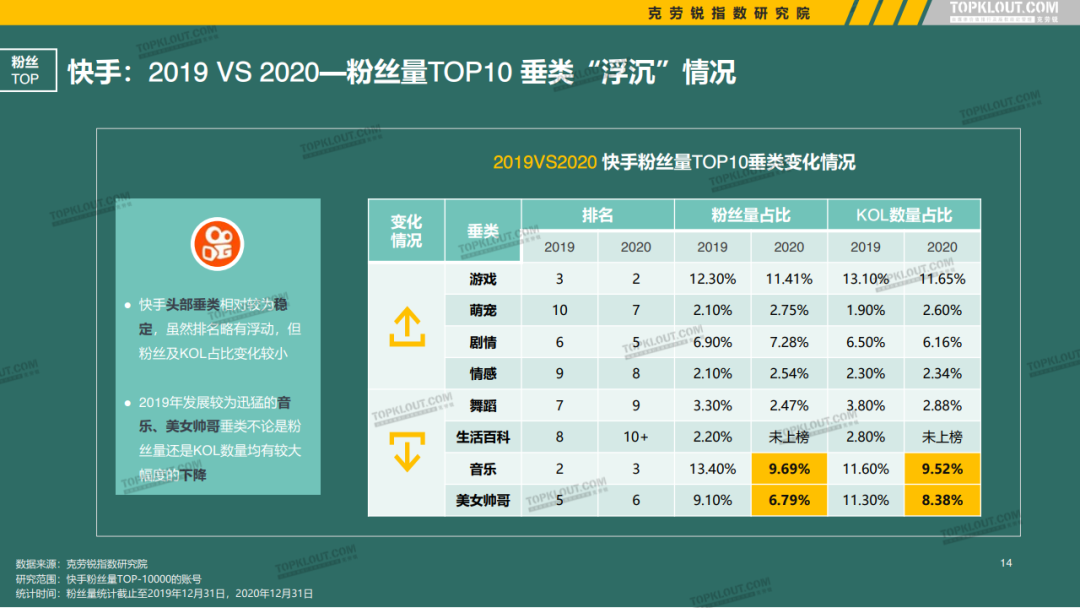 微博、抖音等5大平台KOL粉丝分析研究报告！