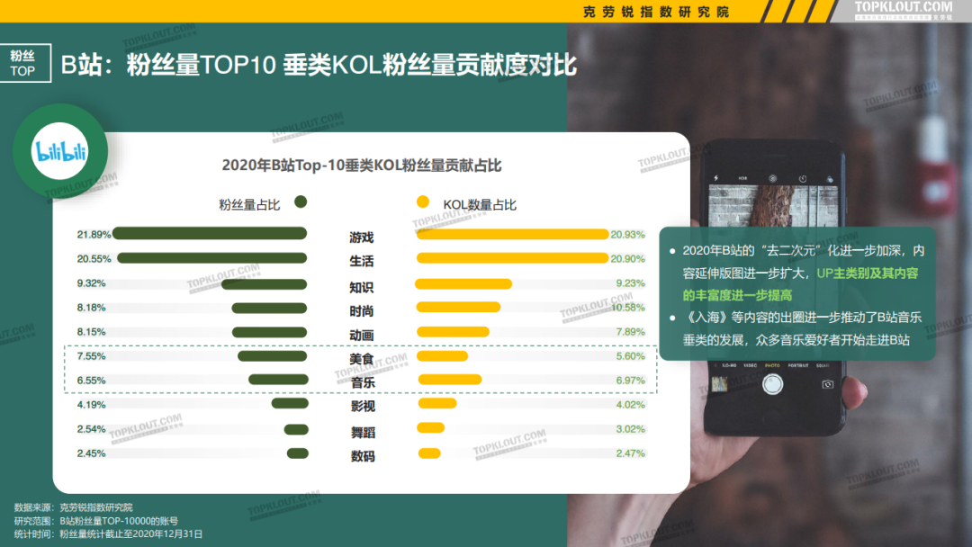 微博、抖音等5大平台KOL粉丝分析研究报告！