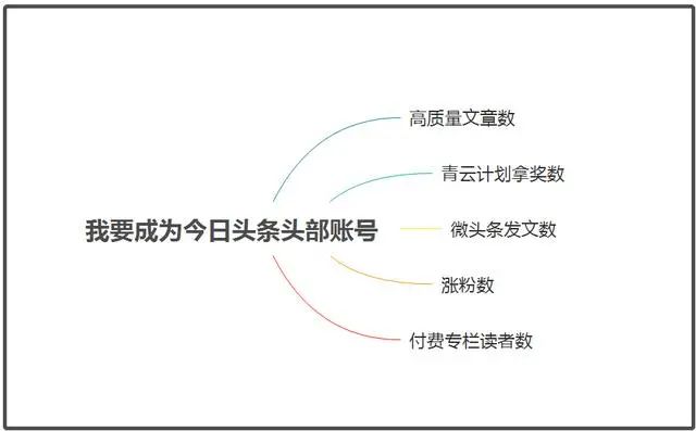提升自我的最佳方法：复盘