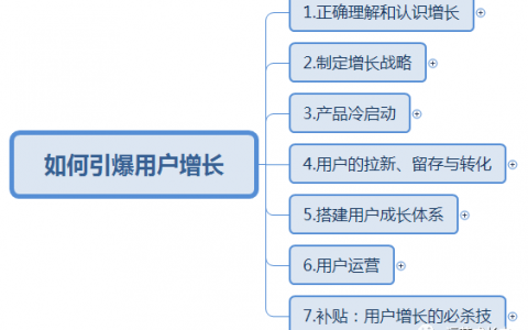 一文看懂《如何引爆用户增长》思维导图