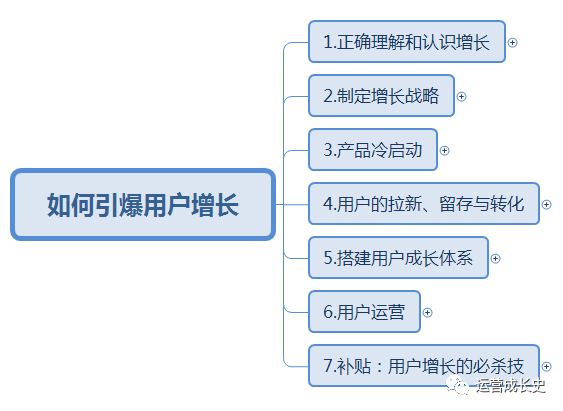 一文看懂《如何引爆用户增长》思维导图