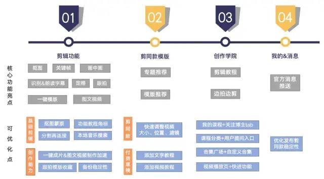 剪映产品体验分析报告