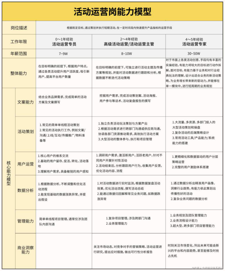 运营人的软/硬能力模型拆解分析