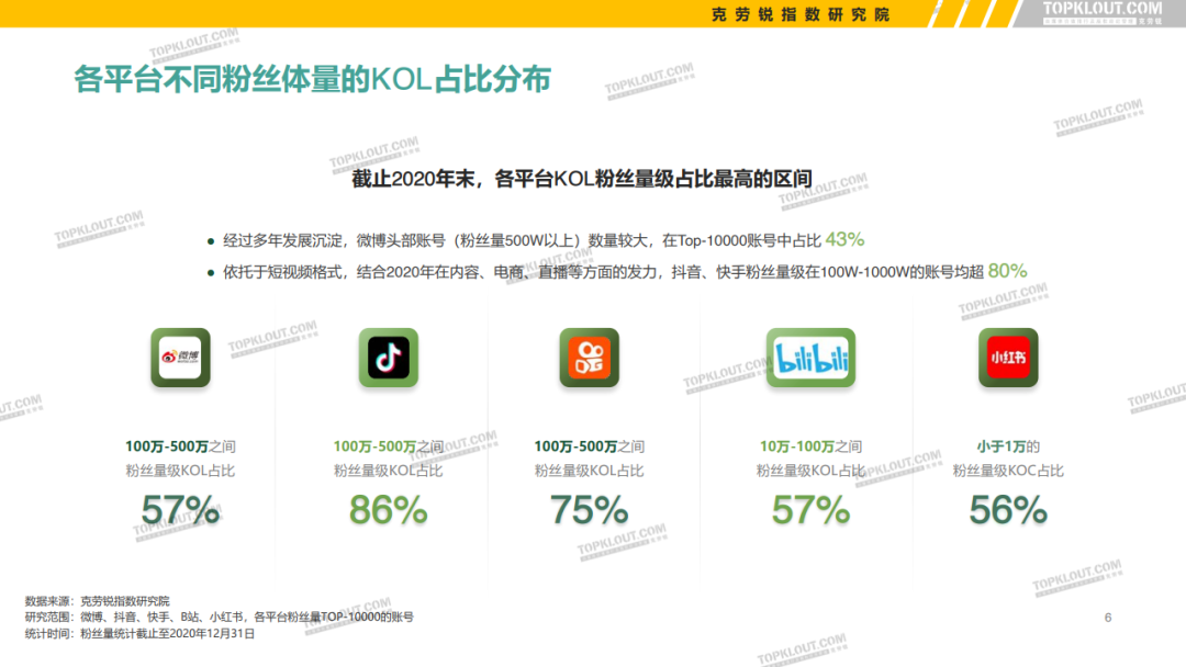 微博、抖音等5大平台KOL粉丝分析研究报告！