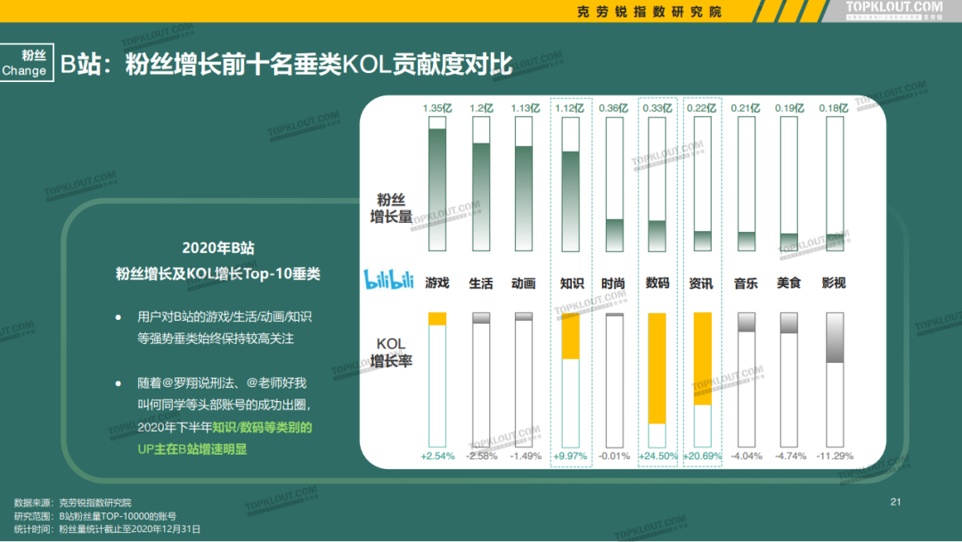 微博、抖音等5大平台KOL粉丝分析研究报告！