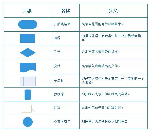 画了这么多流程图，你真的画规范了吗？