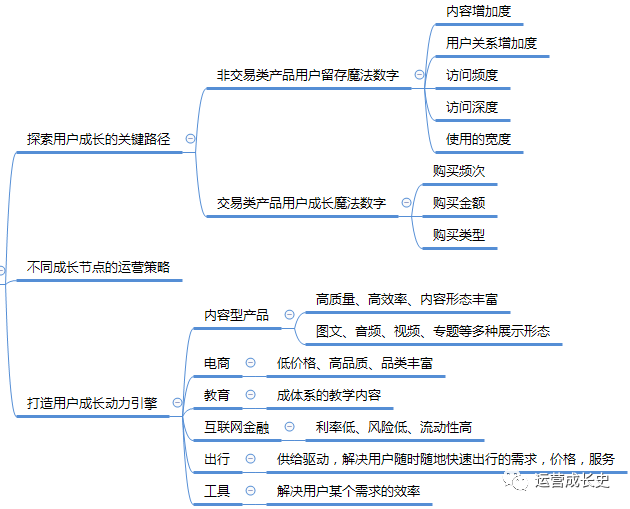 一文看懂《如何引爆用户增长》思维导图