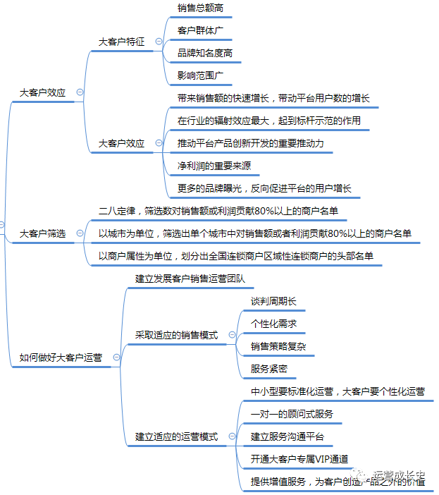 一文看懂《如何引爆用户增长》思维导图