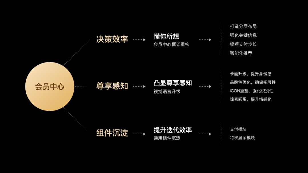 百度网盘会员中心-体验设计升级