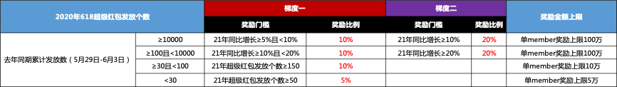 天猫618推广攻略（附：淘礼金2021申请入口）