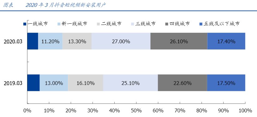 深度洞悉短视频行业 | 抖音、快手、视频号，下一步落子何处？