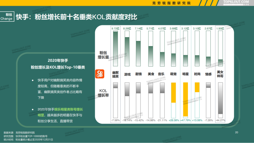 微博、抖音等5大平台KOL粉丝分析研究报告！