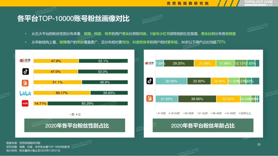 微博、抖音等5大平台KOL粉丝分析研究报告！