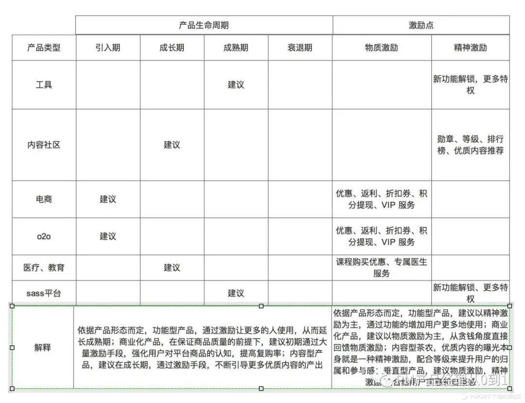 从0到1搭建用户激励体系