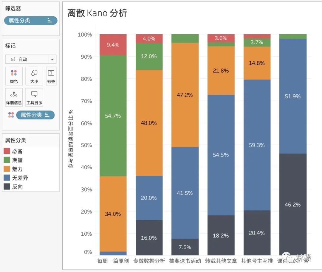 如何用 Kano 模型分析需求？