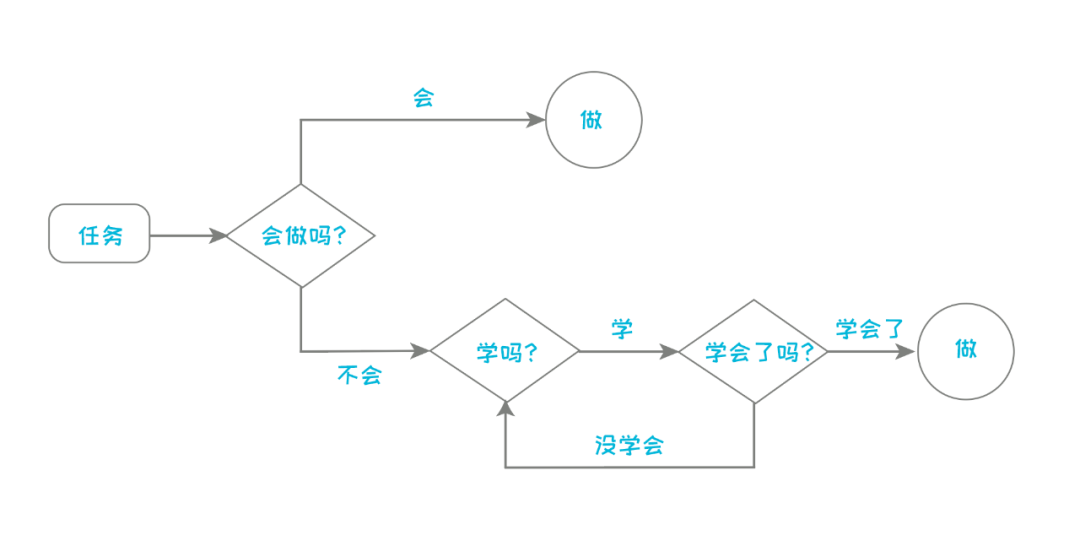 执行力是跨越平庸的必经之路