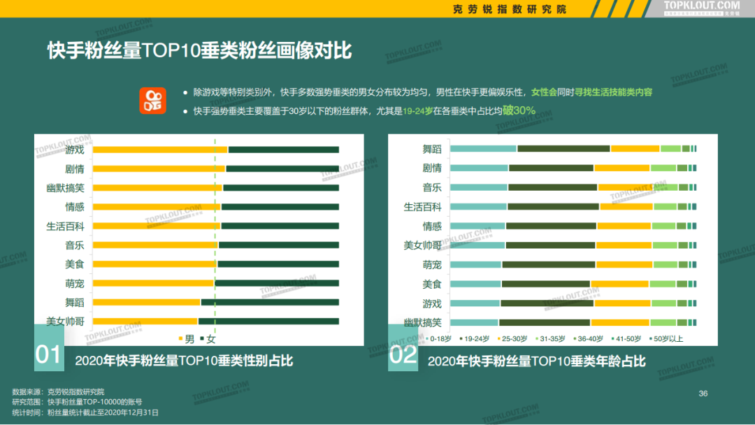 微博、抖音等5大平台KOL粉丝分析研究报告！