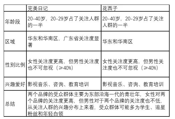 完美日记-花西子竞品分析报告