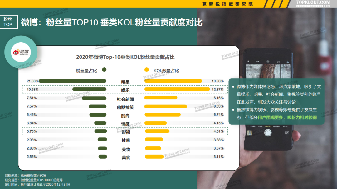 微博、抖音等5大平台KOL粉丝分析研究报告！