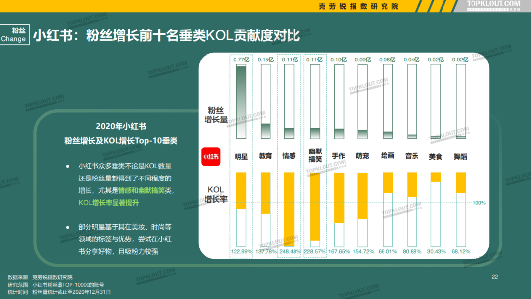 微博、抖音等5大平台KOL粉丝分析研究报告！